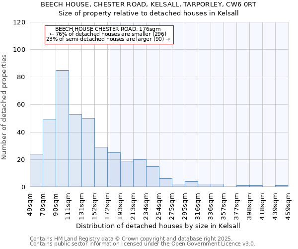 BEECH HOUSE, CHESTER ROAD, KELSALL, TARPORLEY, CW6 0RT: Size of property relative to detached houses houses in Kelsall