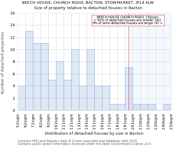 BEECH HOUSE, CHURCH ROAD, BACTON, STOWMARKET, IP14 4LW: Size of property relative to detached houses houses in Bacton
