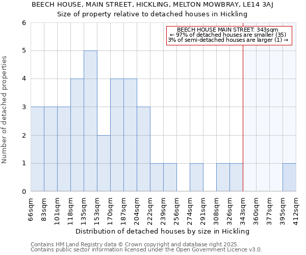 BEECH HOUSE, MAIN STREET, HICKLING, MELTON MOWBRAY, LE14 3AJ: Size of property relative to detached houses houses in Hickling