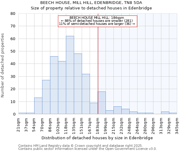 BEECH HOUSE, MILL HILL, EDENBRIDGE, TN8 5DA: Size of property relative to detached houses houses in Edenbridge