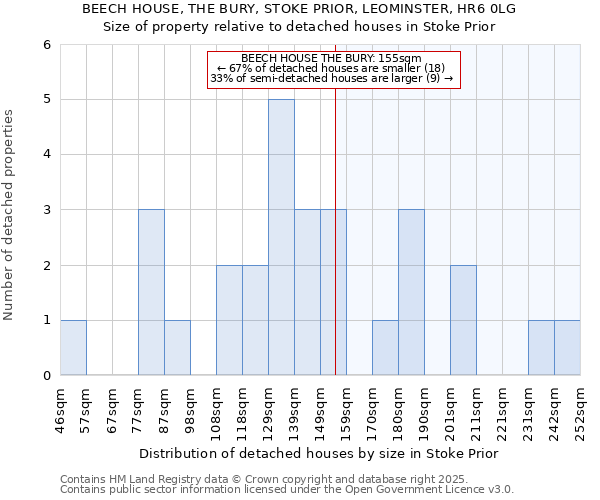 BEECH HOUSE, THE BURY, STOKE PRIOR, LEOMINSTER, HR6 0LG: Size of property relative to detached houses houses in Stoke Prior