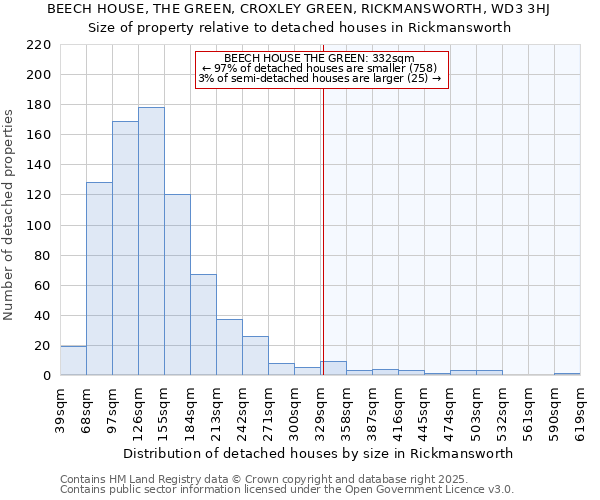 BEECH HOUSE, THE GREEN, CROXLEY GREEN, RICKMANSWORTH, WD3 3HJ: Size of property relative to detached houses houses in Rickmansworth