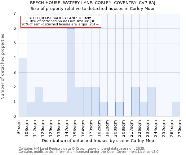 BEECH HOUSE, WATERY LANE, CORLEY, COVENTRY, CV7 8AJ: Size of property relative to detached houses houses in Corley Moor