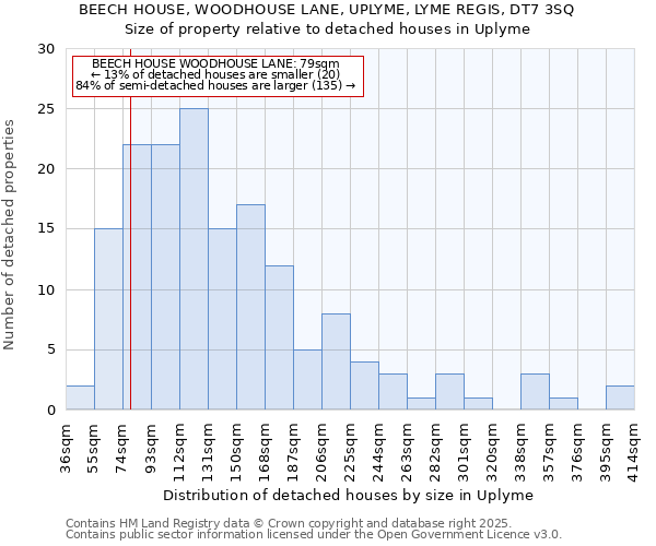 BEECH HOUSE, WOODHOUSE LANE, UPLYME, LYME REGIS, DT7 3SQ: Size of property relative to detached houses houses in Uplyme