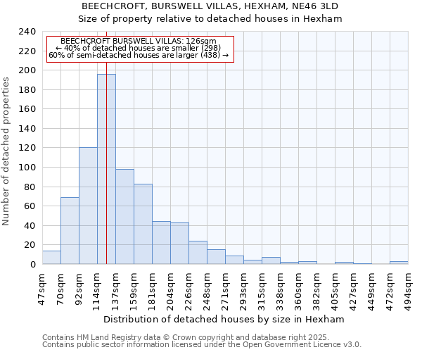 BEECHCROFT, BURSWELL VILLAS, HEXHAM, NE46 3LD: Size of property relative to detached houses houses in Hexham