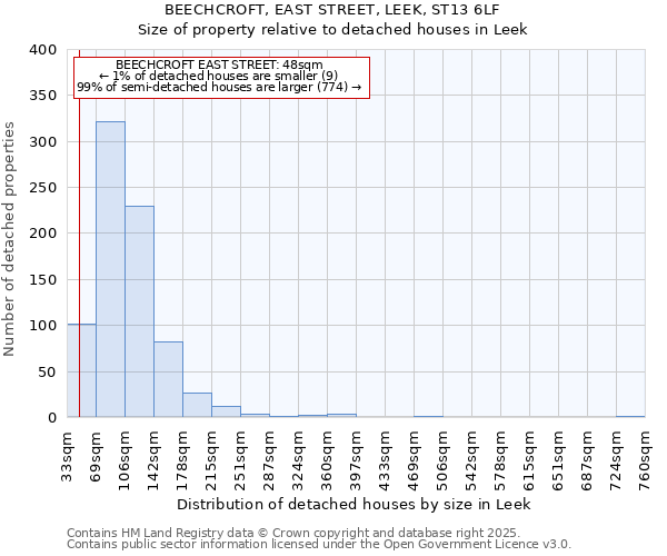 BEECHCROFT, EAST STREET, LEEK, ST13 6LF: Size of property relative to detached houses houses in Leek