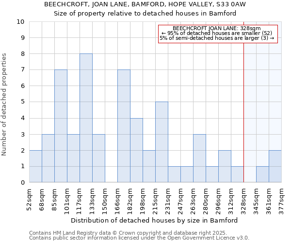 BEECHCROFT, JOAN LANE, BAMFORD, HOPE VALLEY, S33 0AW: Size of property relative to detached houses houses in Bamford