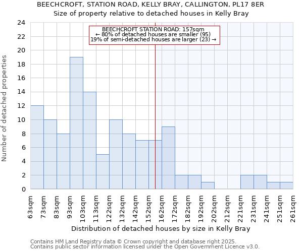 BEECHCROFT, STATION ROAD, KELLY BRAY, CALLINGTON, PL17 8ER: Size of property relative to detached houses houses in Kelly Bray