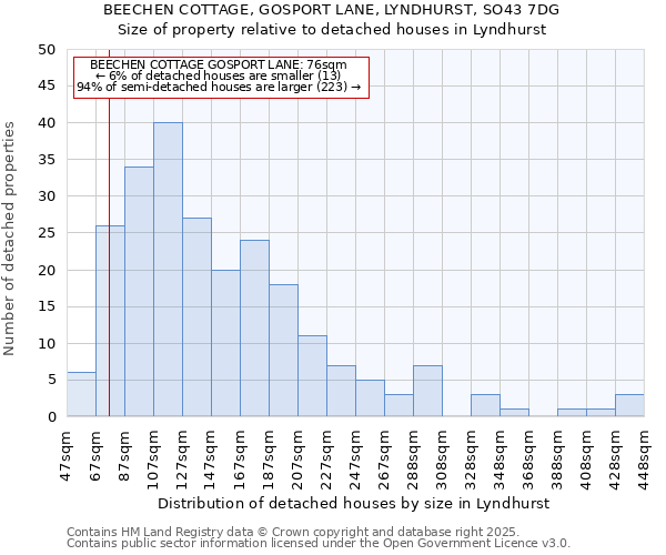 BEECHEN COTTAGE, GOSPORT LANE, LYNDHURST, SO43 7DG: Size of property relative to detached houses houses in Lyndhurst