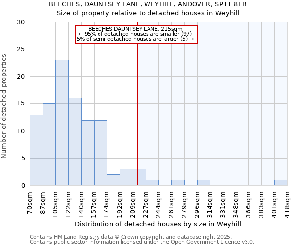 BEECHES, DAUNTSEY LANE, WEYHILL, ANDOVER, SP11 8EB: Size of property relative to detached houses houses in Weyhill