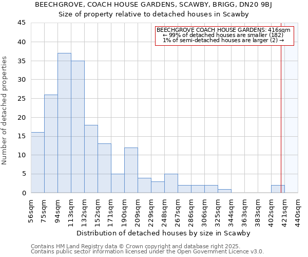 BEECHGROVE, COACH HOUSE GARDENS, SCAWBY, BRIGG, DN20 9BJ: Size of property relative to detached houses houses in Scawby