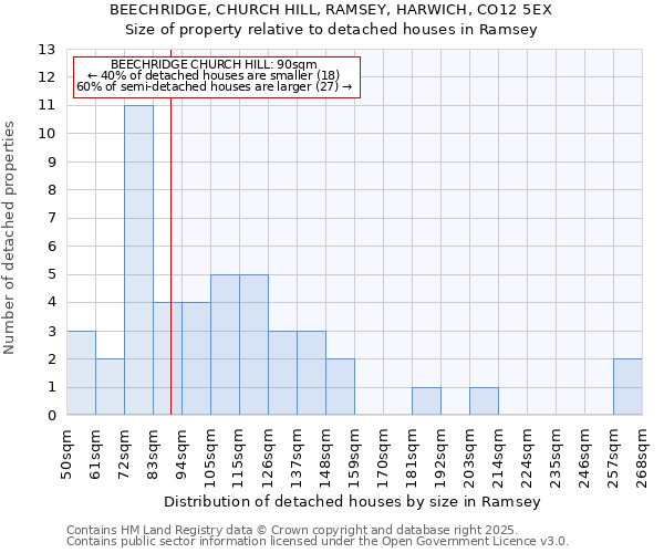 BEECHRIDGE, CHURCH HILL, RAMSEY, HARWICH, CO12 5EX: Size of property relative to detached houses houses in Ramsey