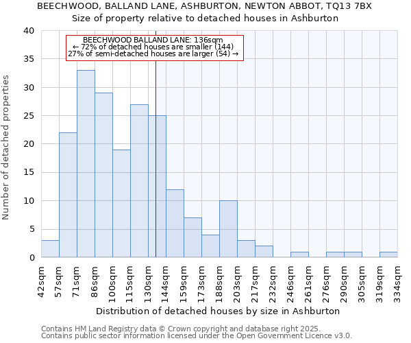 BEECHWOOD, BALLAND LANE, ASHBURTON, NEWTON ABBOT, TQ13 7BX: Size of property relative to detached houses houses in Ashburton