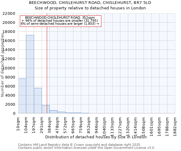 BEECHWOOD, CHISLEHURST ROAD, CHISLEHURST, BR7 5LD: Size of property relative to detached houses houses in London