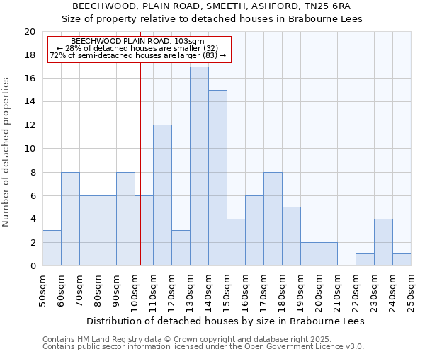 BEECHWOOD, PLAIN ROAD, SMEETH, ASHFORD, TN25 6RA: Size of property relative to detached houses houses in Brabourne Lees