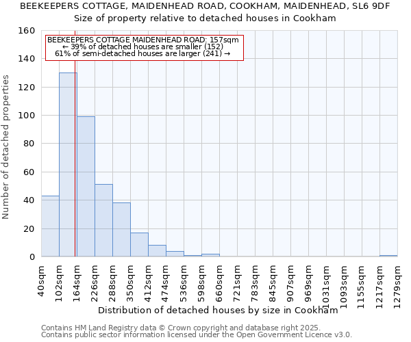 BEEKEEPERS COTTAGE, MAIDENHEAD ROAD, COOKHAM, MAIDENHEAD, SL6 9DF: Size of property relative to detached houses houses in Cookham