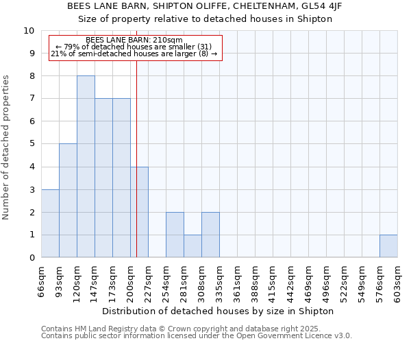 BEES LANE BARN, SHIPTON OLIFFE, CHELTENHAM, GL54 4JF: Size of property relative to detached houses houses in Shipton