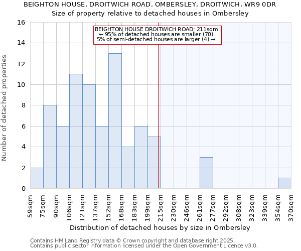 BEIGHTON HOUSE, DROITWICH ROAD, OMBERSLEY, DROITWICH, WR9 0DR: Size of property relative to detached houses houses in Ombersley