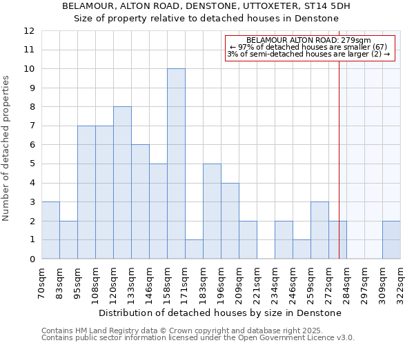 BELAMOUR, ALTON ROAD, DENSTONE, UTTOXETER, ST14 5DH: Size of property relative to detached houses houses in Denstone
