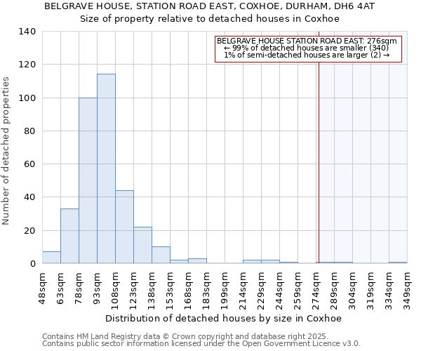 BELGRAVE HOUSE, STATION ROAD EAST, COXHOE, DURHAM, DH6 4AT: Size of property relative to detached houses houses in Coxhoe