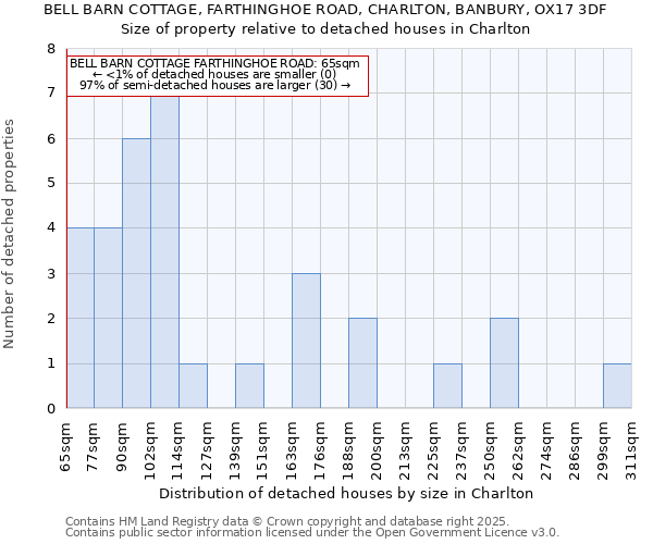 BELL BARN COTTAGE, FARTHINGHOE ROAD, CHARLTON, BANBURY, OX17 3DF: Size of property relative to detached houses houses in Charlton