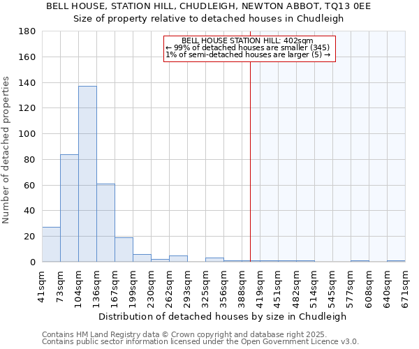 BELL HOUSE, STATION HILL, CHUDLEIGH, NEWTON ABBOT, TQ13 0EE: Size of property relative to detached houses houses in Chudleigh