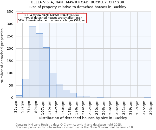 BELLA VISTA, NANT MAWR ROAD, BUCKLEY, CH7 2BR: Size of property relative to detached houses houses in Buckley