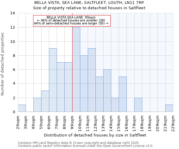 BELLA VISTA, SEA LANE, SALTFLEET, LOUTH, LN11 7RP: Size of property relative to detached houses houses in Saltfleet