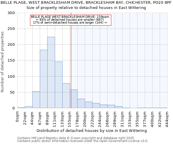 BELLE PLAGE, WEST BRACKLESHAM DRIVE, BRACKLESHAM BAY, CHICHESTER, PO20 8PF: Size of property relative to detached houses houses in East Wittering