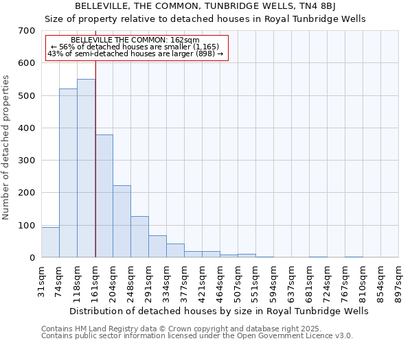 BELLEVILLE, THE COMMON, TUNBRIDGE WELLS, TN4 8BJ: Size of property relative to detached houses houses in Royal Tunbridge Wells