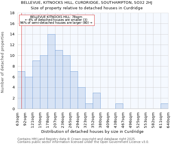 BELLEVUE, KITNOCKS HILL, CURDRIDGE, SOUTHAMPTON, SO32 2HJ: Size of property relative to detached houses houses in Curdridge