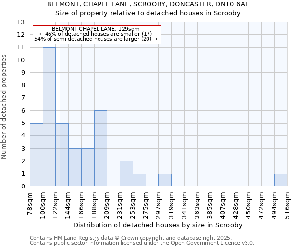 BELMONT, CHAPEL LANE, SCROOBY, DONCASTER, DN10 6AE: Size of property relative to detached houses houses in Scrooby