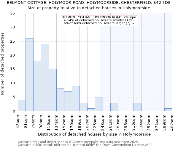BELMONT COTTAGE, HOLYMOOR ROAD, HOLYMOORSIDE, CHESTERFIELD, S42 7DS: Size of property relative to detached houses houses in Holymoorside