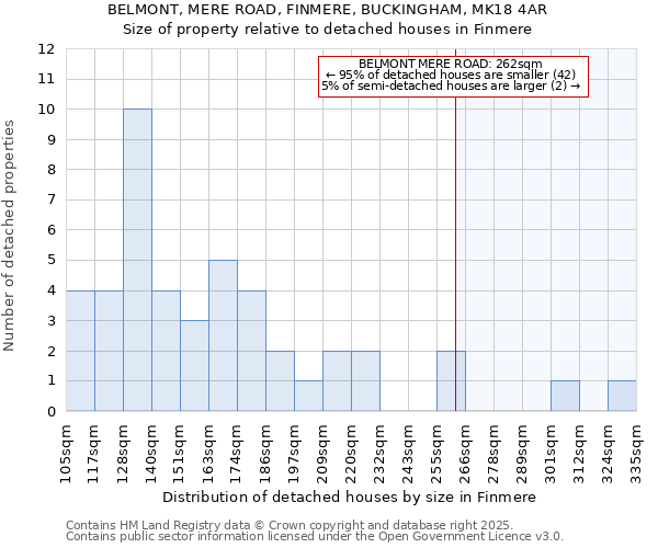 BELMONT, MERE ROAD, FINMERE, BUCKINGHAM, MK18 4AR: Size of property relative to detached houses houses in Finmere