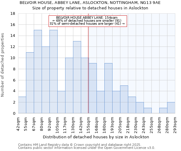 BELVOIR HOUSE, ABBEY LANE, ASLOCKTON, NOTTINGHAM, NG13 9AE: Size of property relative to detached houses houses in Aslockton