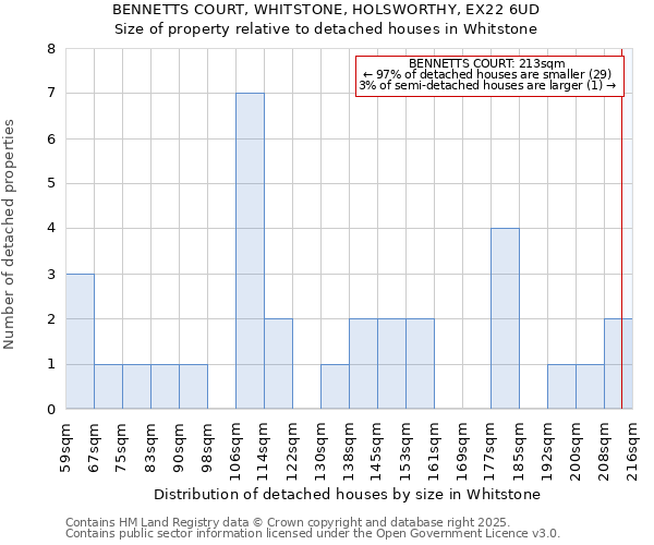 BENNETTS COURT, WHITSTONE, HOLSWORTHY, EX22 6UD: Size of property relative to detached houses houses in Whitstone