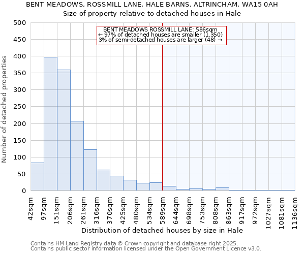 BENT MEADOWS, ROSSMILL LANE, HALE BARNS, ALTRINCHAM, WA15 0AH: Size of property relative to detached houses houses in Hale