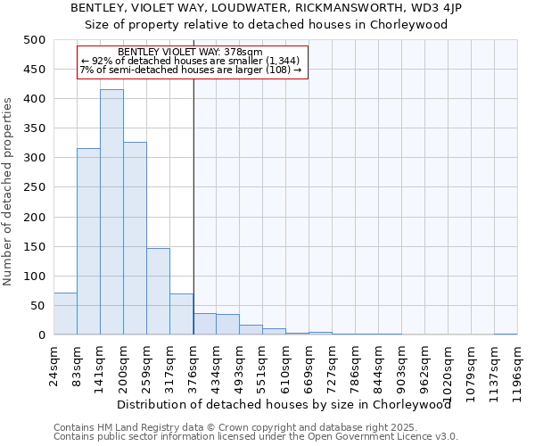 BENTLEY, VIOLET WAY, LOUDWATER, RICKMANSWORTH, WD3 4JP: Size of property relative to detached houses houses in Chorleywood