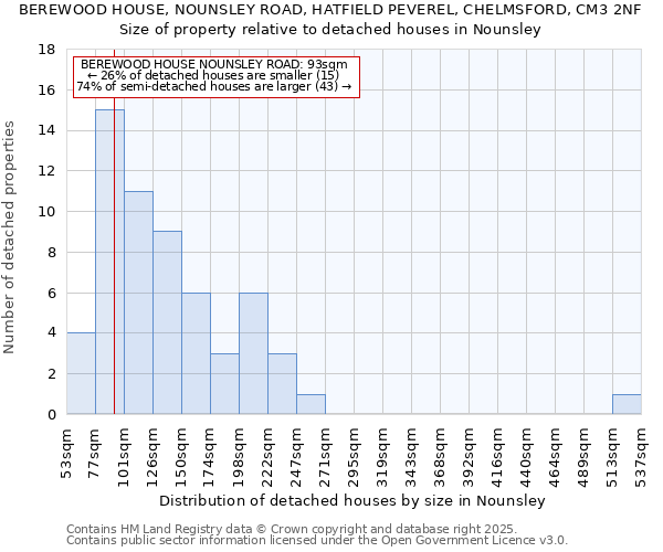 BEREWOOD HOUSE, NOUNSLEY ROAD, HATFIELD PEVEREL, CHELMSFORD, CM3 2NF: Size of property relative to detached houses houses in Nounsley