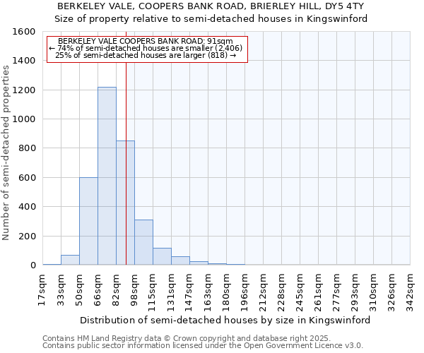 BERKELEY VALE, COOPERS BANK ROAD, BRIERLEY HILL, DY5 4TY: Size of property relative to semi-detached houses houses in Kingswinford