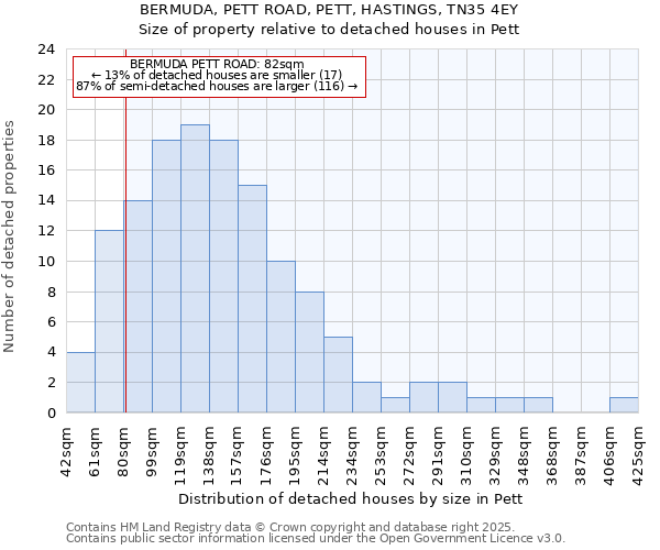 BERMUDA, PETT ROAD, PETT, HASTINGS, TN35 4EY: Size of property relative to detached houses houses in Pett