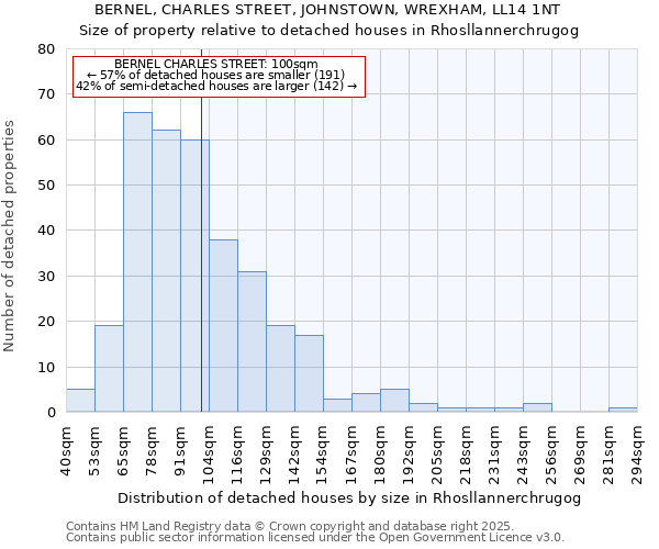 BERNEL, CHARLES STREET, JOHNSTOWN, WREXHAM, LL14 1NT: Size of property relative to detached houses houses in Rhosllannerchrugog