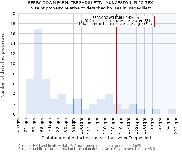 BERRY DOWN FARM, TREGADILLETT, LAUNCESTON, PL15 7EX: Size of property relative to detached houses houses in Tregadillett