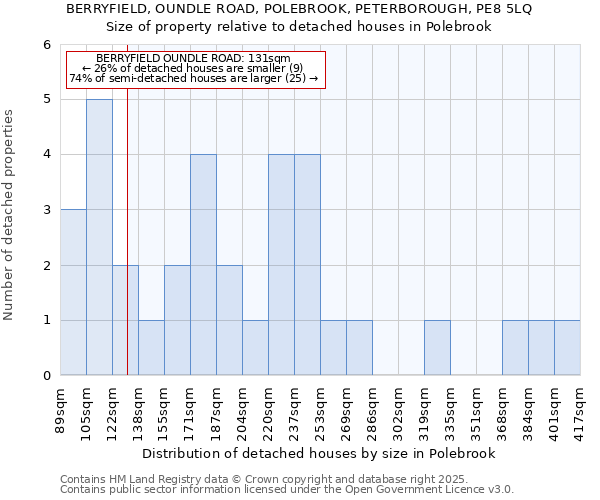 BERRYFIELD, OUNDLE ROAD, POLEBROOK, PETERBOROUGH, PE8 5LQ: Size of property relative to detached houses houses in Polebrook