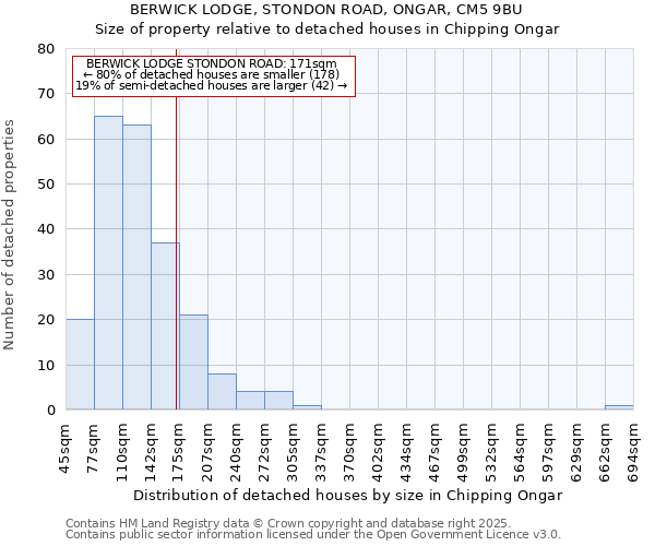 BERWICK LODGE, STONDON ROAD, ONGAR, CM5 9BU: Size of property relative to detached houses houses in Chipping Ongar