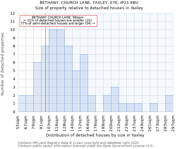 BETHANY, CHURCH LANE, YAXLEY, EYE, IP23 8BU: Size of property relative to detached houses houses in Yaxley