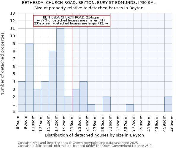 BETHESDA, CHURCH ROAD, BEYTON, BURY ST EDMUNDS, IP30 9AL: Size of property relative to detached houses houses in Beyton