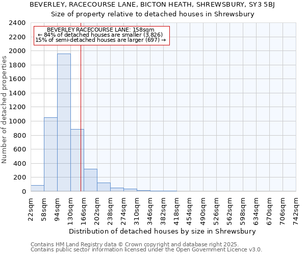 BEVERLEY, RACECOURSE LANE, BICTON HEATH, SHREWSBURY, SY3 5BJ: Size of property relative to detached houses houses in Shrewsbury