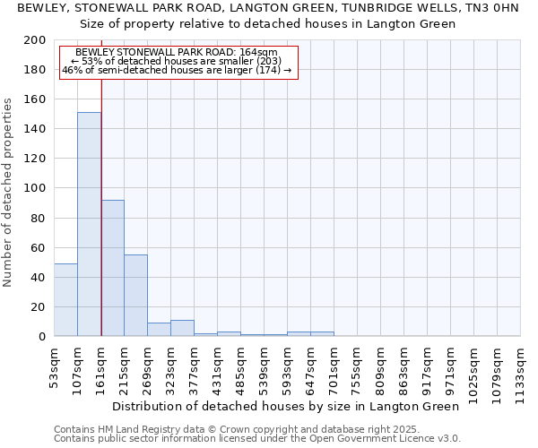 BEWLEY, STONEWALL PARK ROAD, LANGTON GREEN, TUNBRIDGE WELLS, TN3 0HN: Size of property relative to detached houses houses in Langton Green