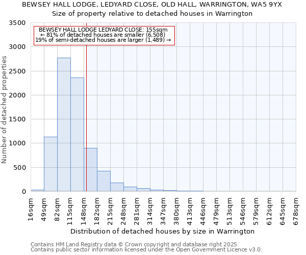 BEWSEY HALL LODGE, LEDYARD CLOSE, OLD HALL, WARRINGTON, WA5 9YX: Size of property relative to detached houses houses in Warrington